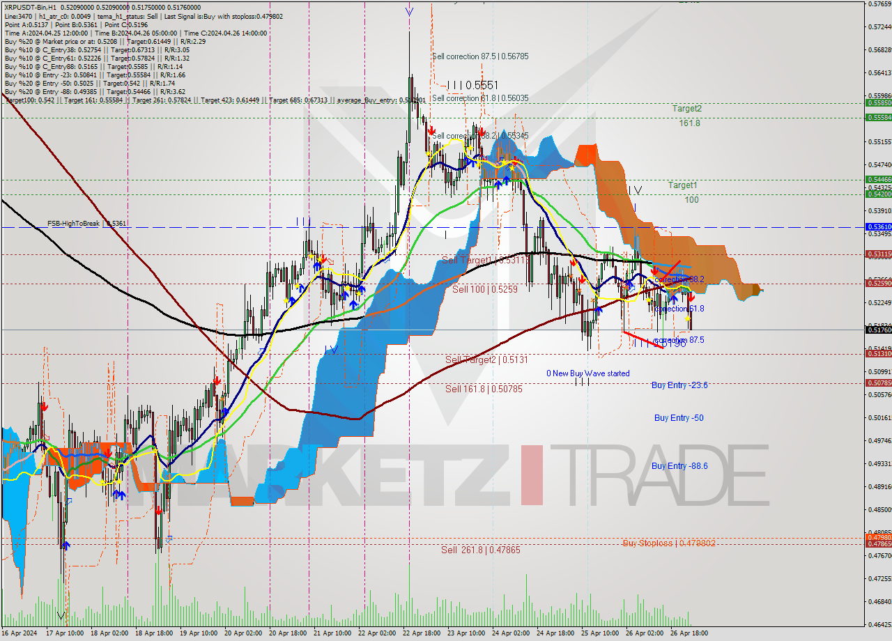 XRPUSDT-Bin MultiTimeframe analysis at date 2024.04.27 04:10