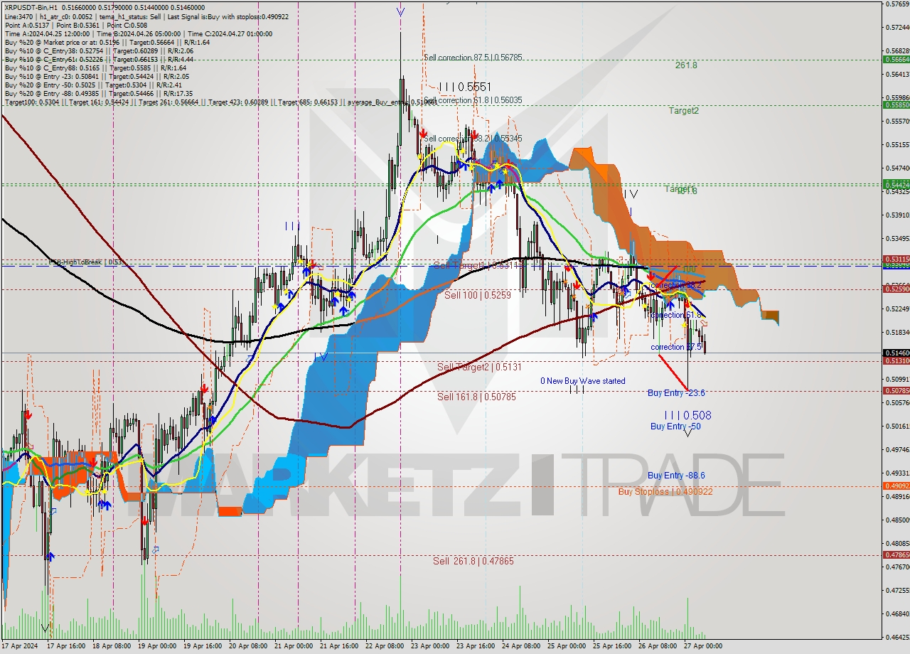XRPUSDT-Bin MultiTimeframe analysis at date 2024.04.27 10:58