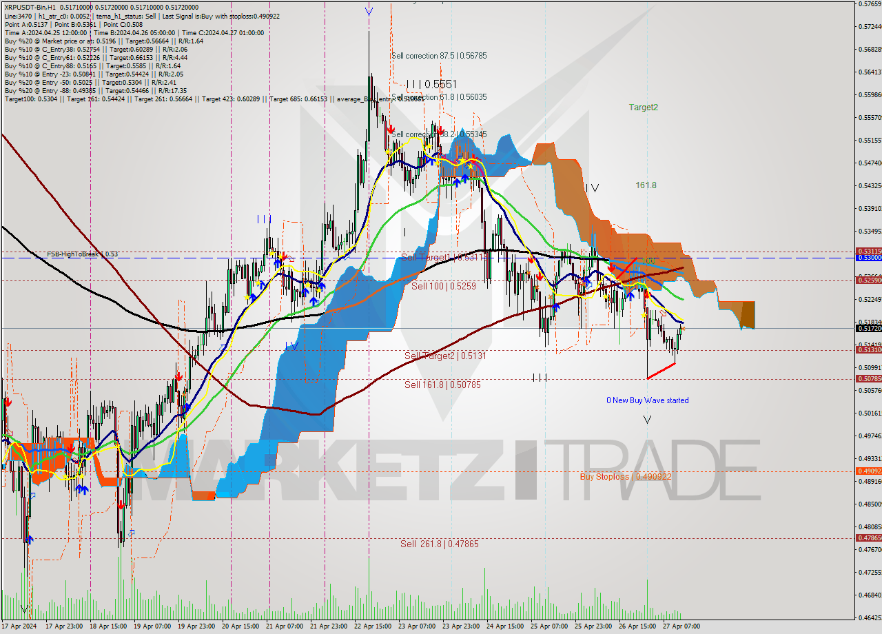 XRPUSDT-Bin MultiTimeframe analysis at date 2024.04.27 17:00