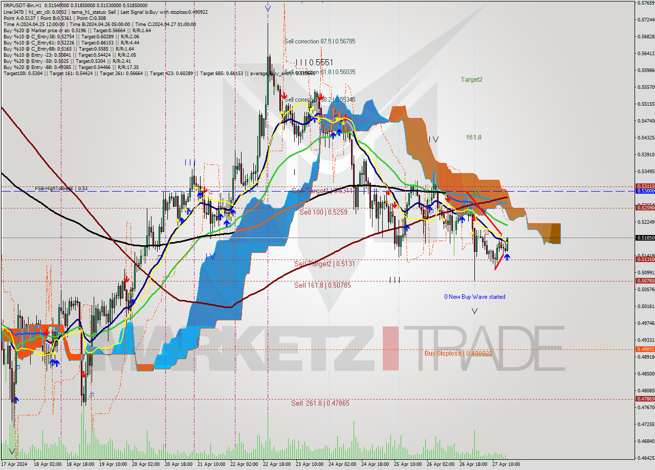 XRPUSDT-Bin MultiTimeframe analysis at date 2024.04.27 20:33