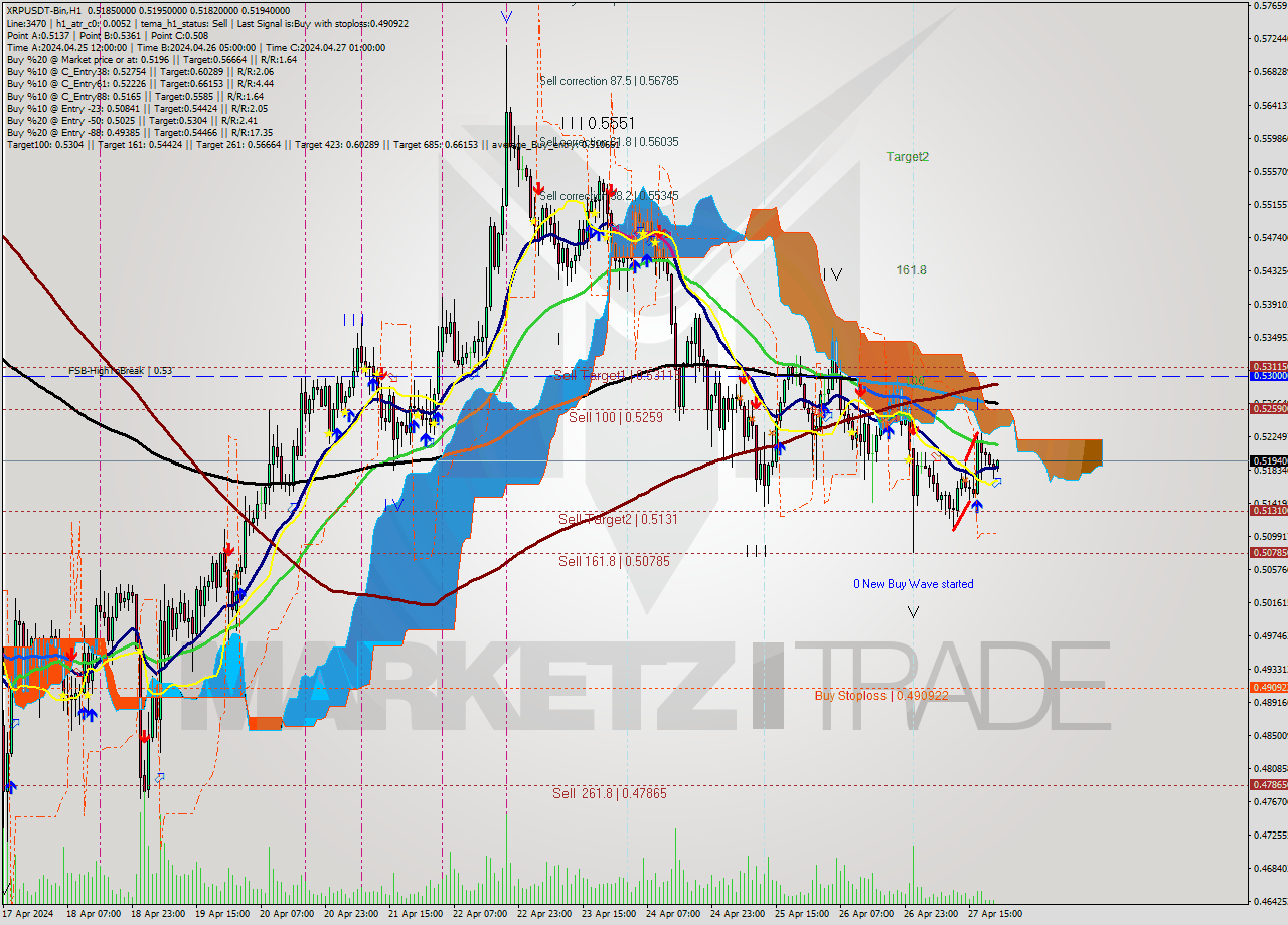 XRPUSDT-Bin MultiTimeframe analysis at date 2024.04.28 01:07