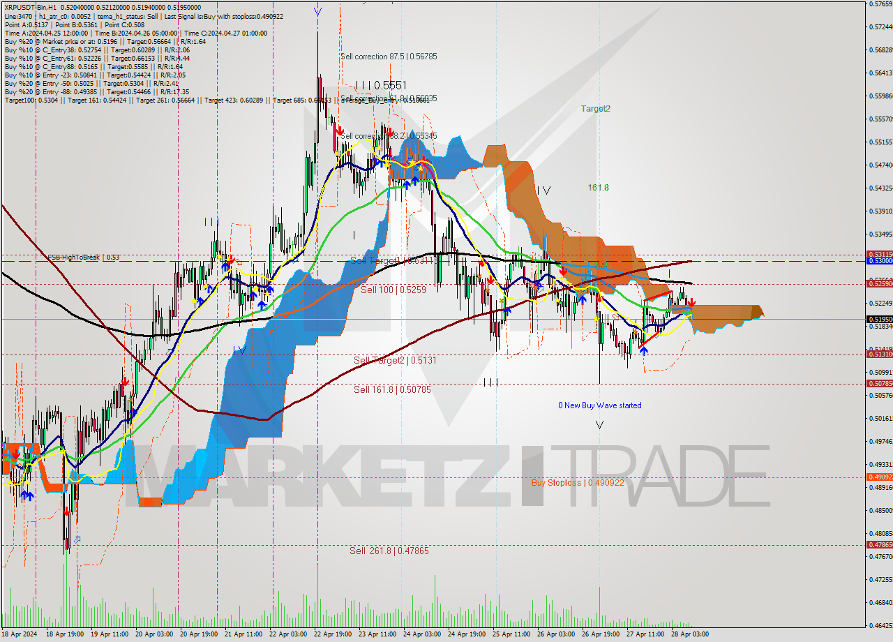 XRPUSDT-Bin MultiTimeframe analysis at date 2024.04.28 13:16