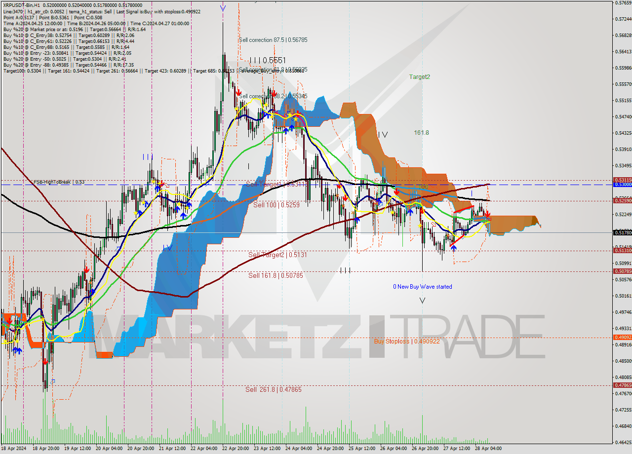 XRPUSDT-Bin MultiTimeframe analysis at date 2024.04.28 14:24