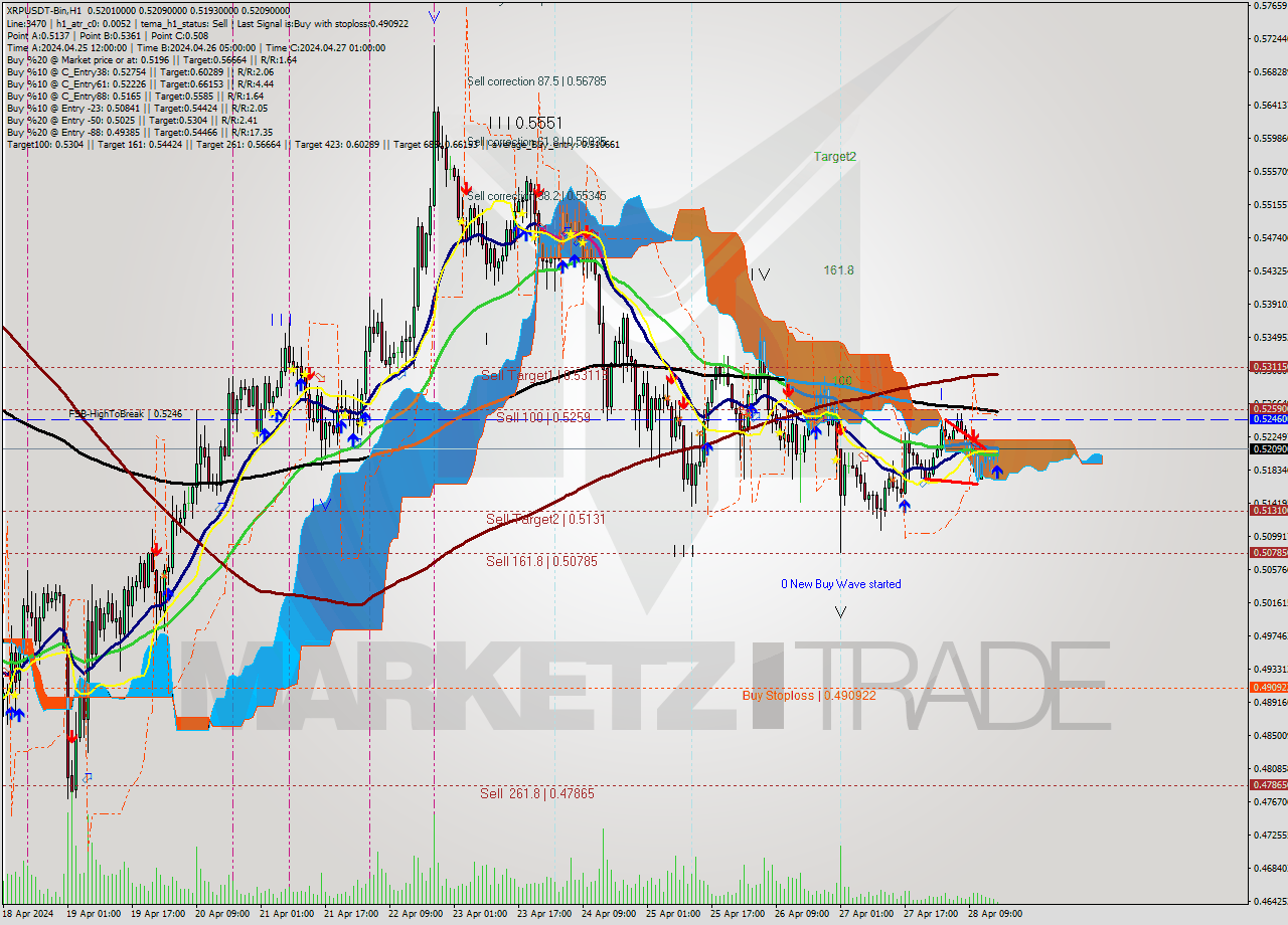 XRPUSDT-Bin MultiTimeframe analysis at date 2024.04.28 19:24