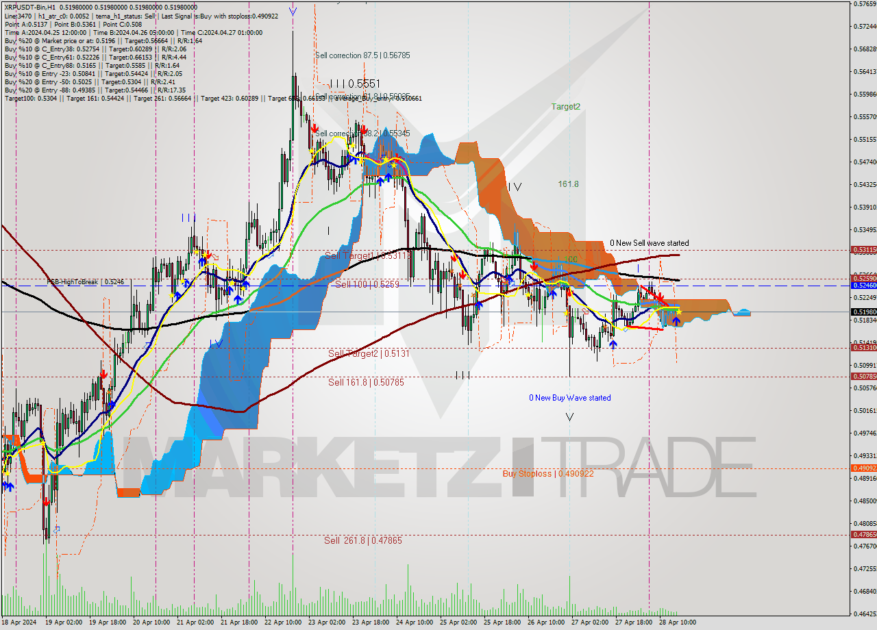 XRPUSDT-Bin MultiTimeframe analysis at date 2024.04.28 20:00