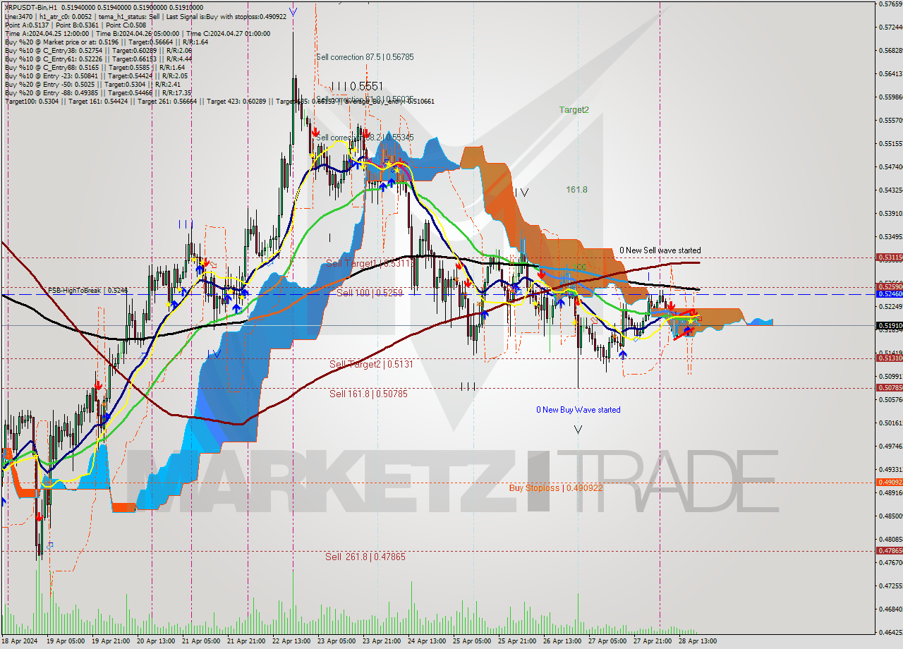 XRPUSDT-Bin MultiTimeframe analysis at date 2024.04.28 23:00