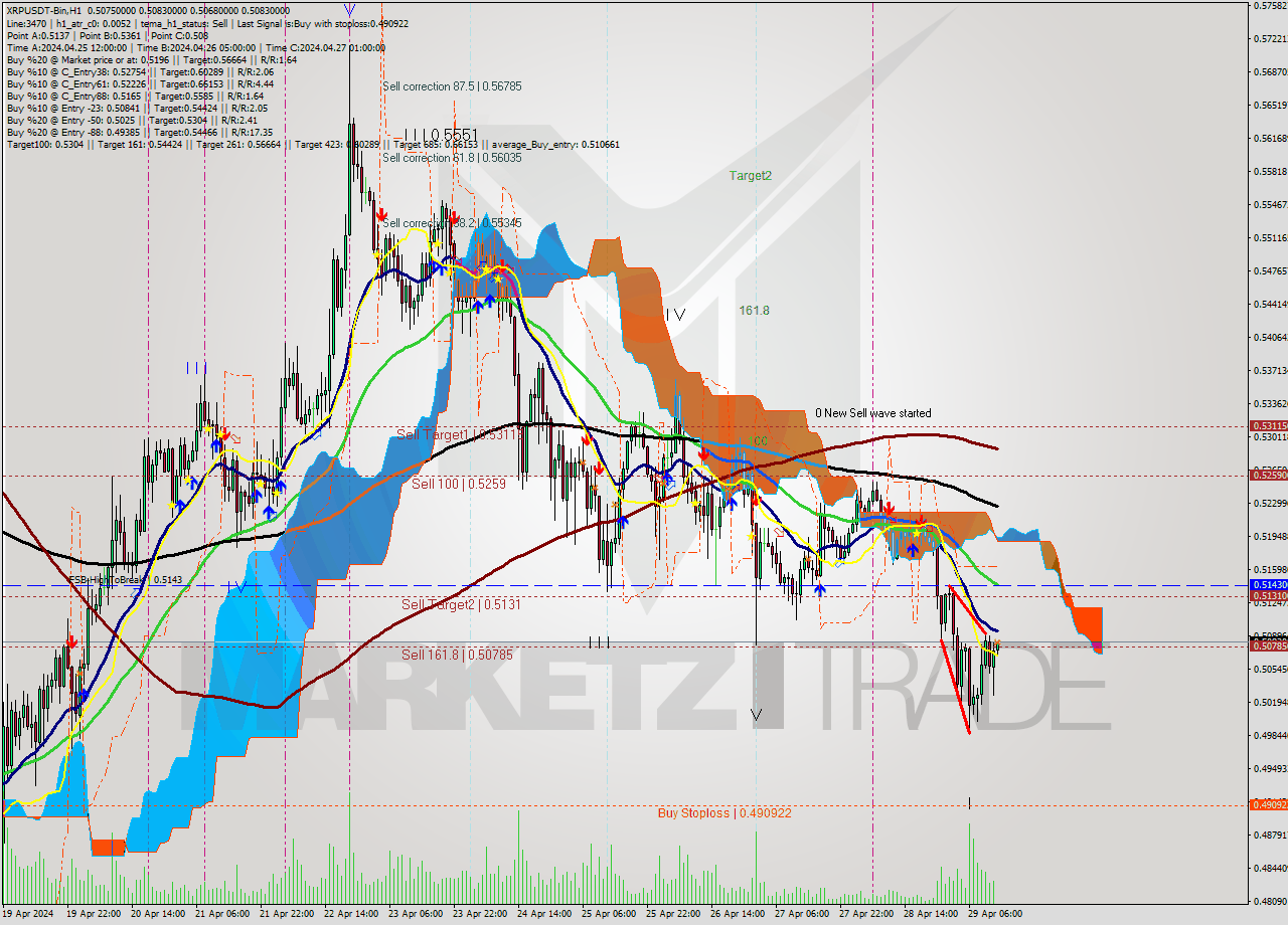 XRPUSDT-Bin MultiTimeframe analysis at date 2024.04.29 16:03