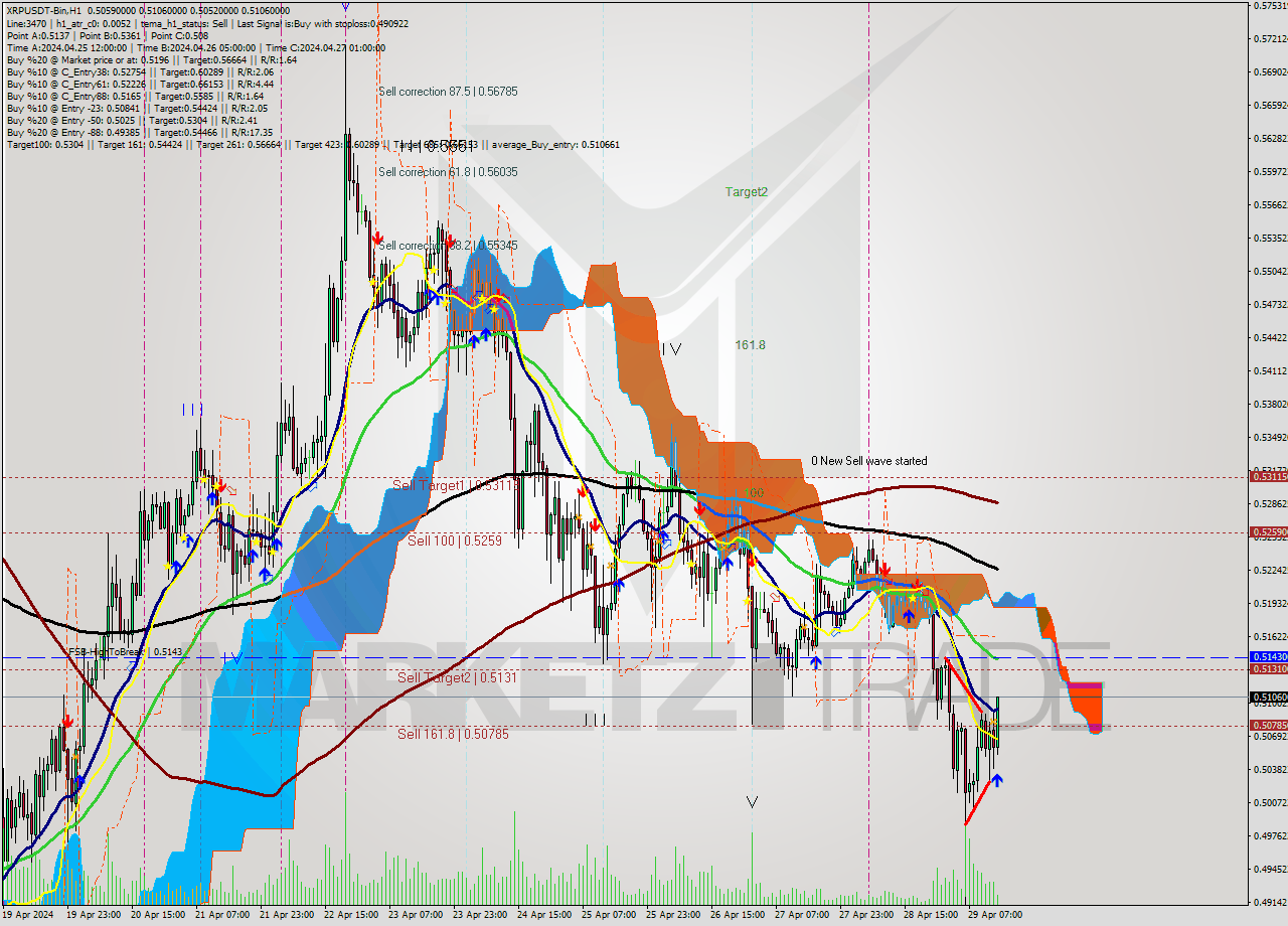 XRPUSDT-Bin MultiTimeframe analysis at date 2024.04.29 17:26