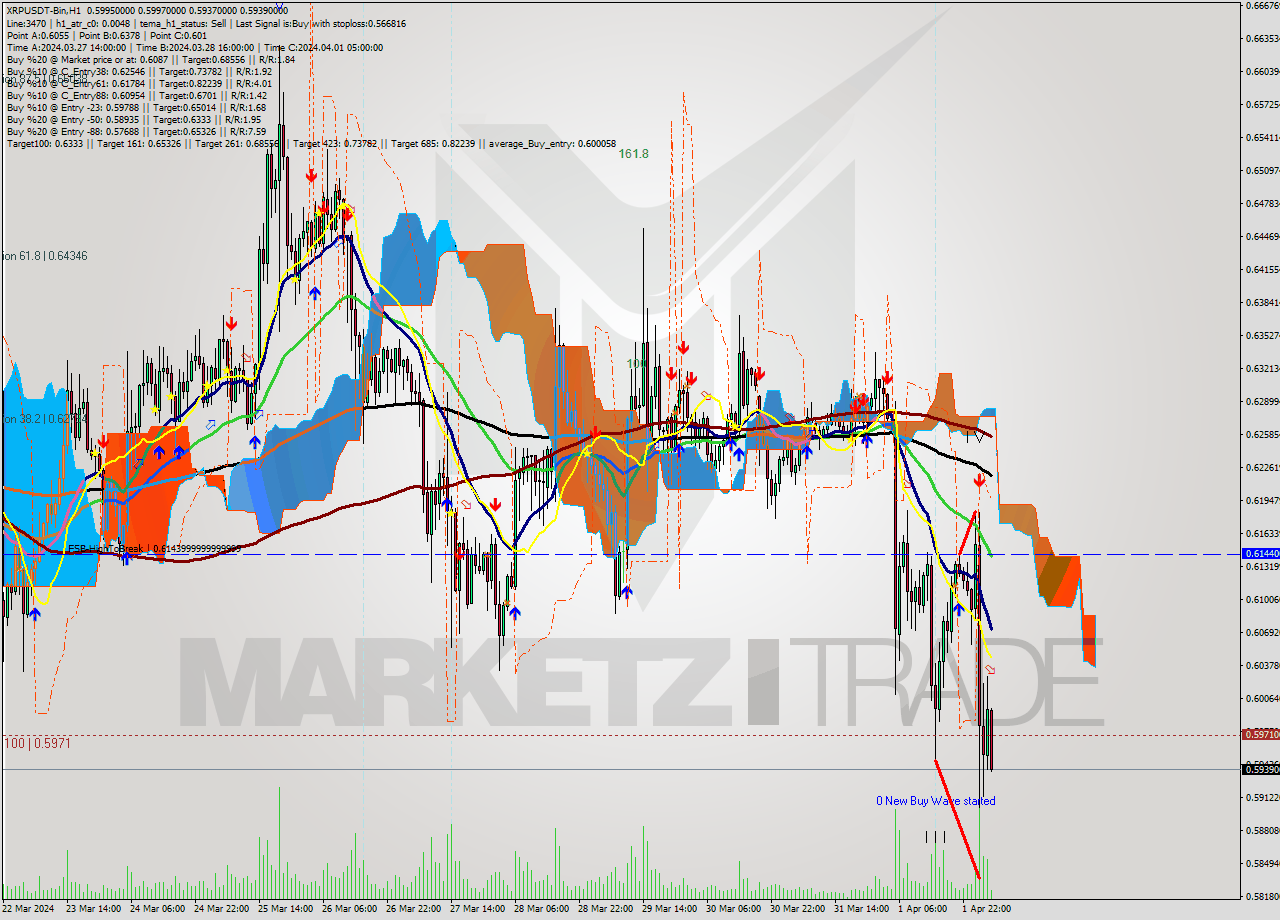 XRPUSDT-Bin MultiTimeframe analysis at date 2024.04.02 08:20