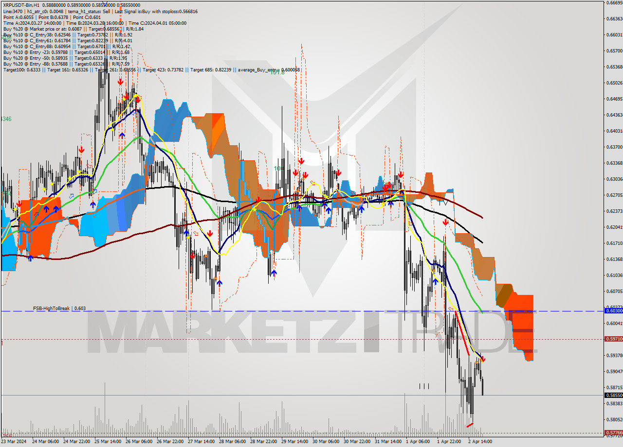 XRPUSDT-Bin MultiTimeframe analysis at date 2024.04.03 00:26