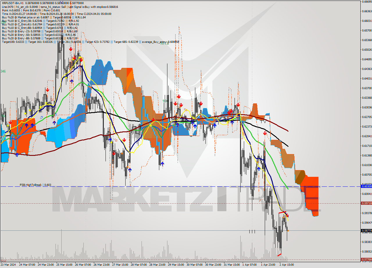 XRPUSDT-Bin MultiTimeframe analysis at date 2024.04.03 01:00