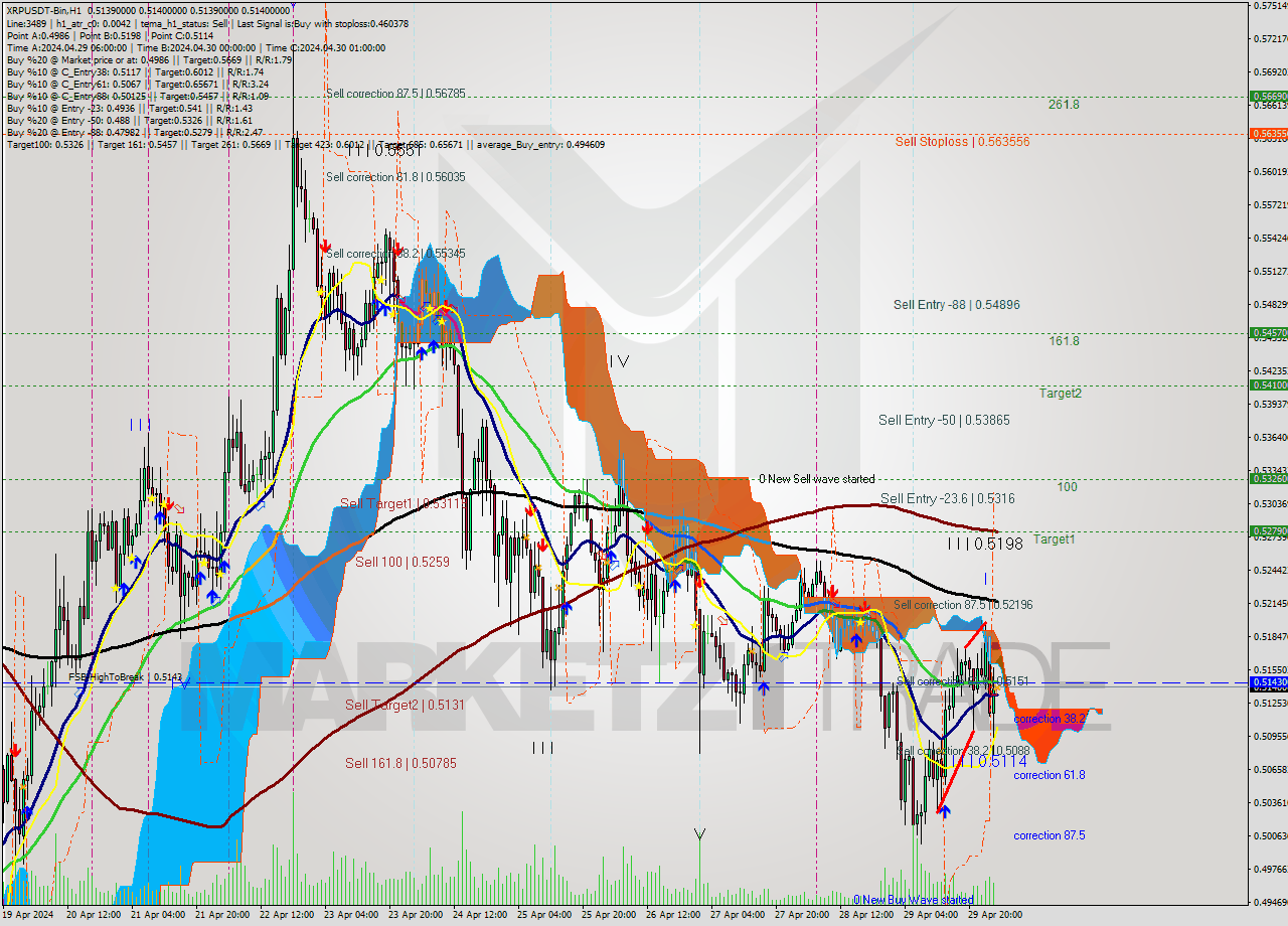 XRPUSDT-Bin MultiTimeframe analysis at date 2024.04.30 06:00