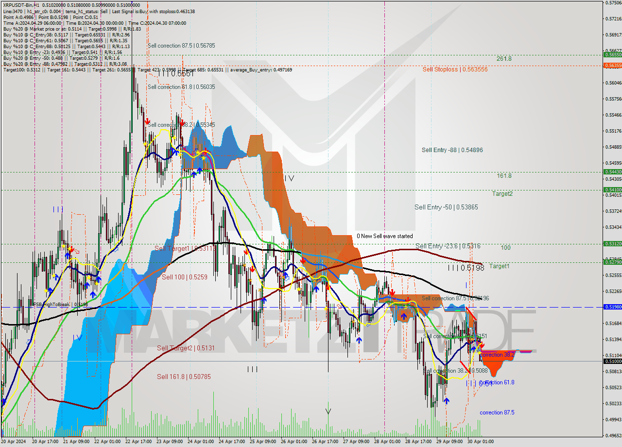 XRPUSDT-Bin MultiTimeframe analysis at date 2024.04.30 11:06