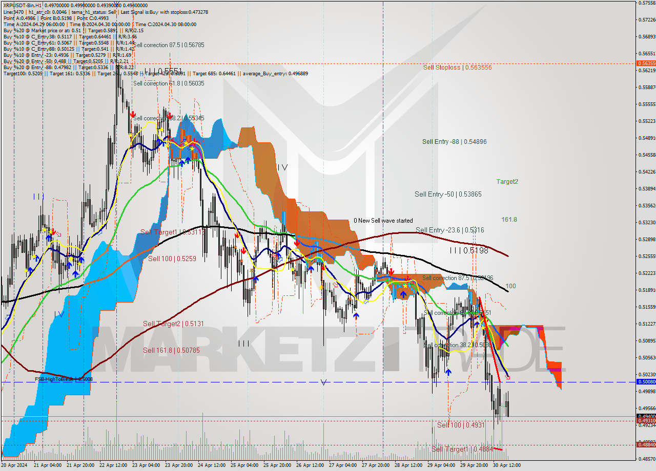XRPUSDT-Bin MultiTimeframe analysis at date 2024.04.30 22:17
