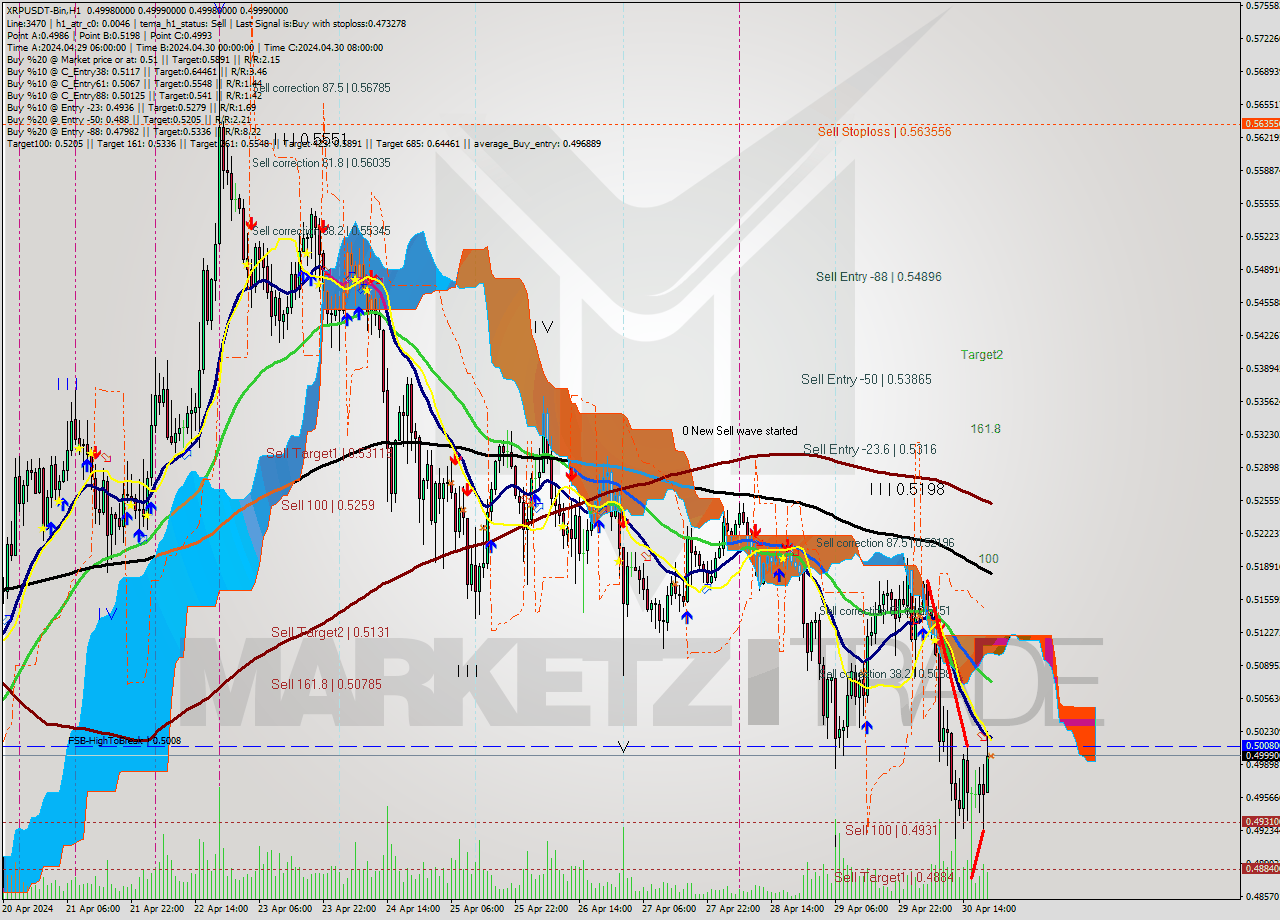 XRPUSDT-Bin MultiTimeframe analysis at date 2024.05.01 00:00
