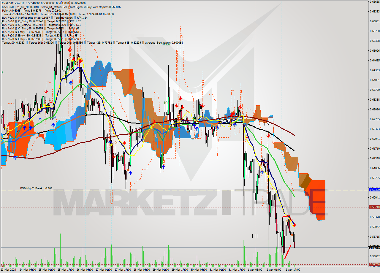 XRPUSDT-Bin MultiTimeframe analysis at date 2024.04.03 03:21