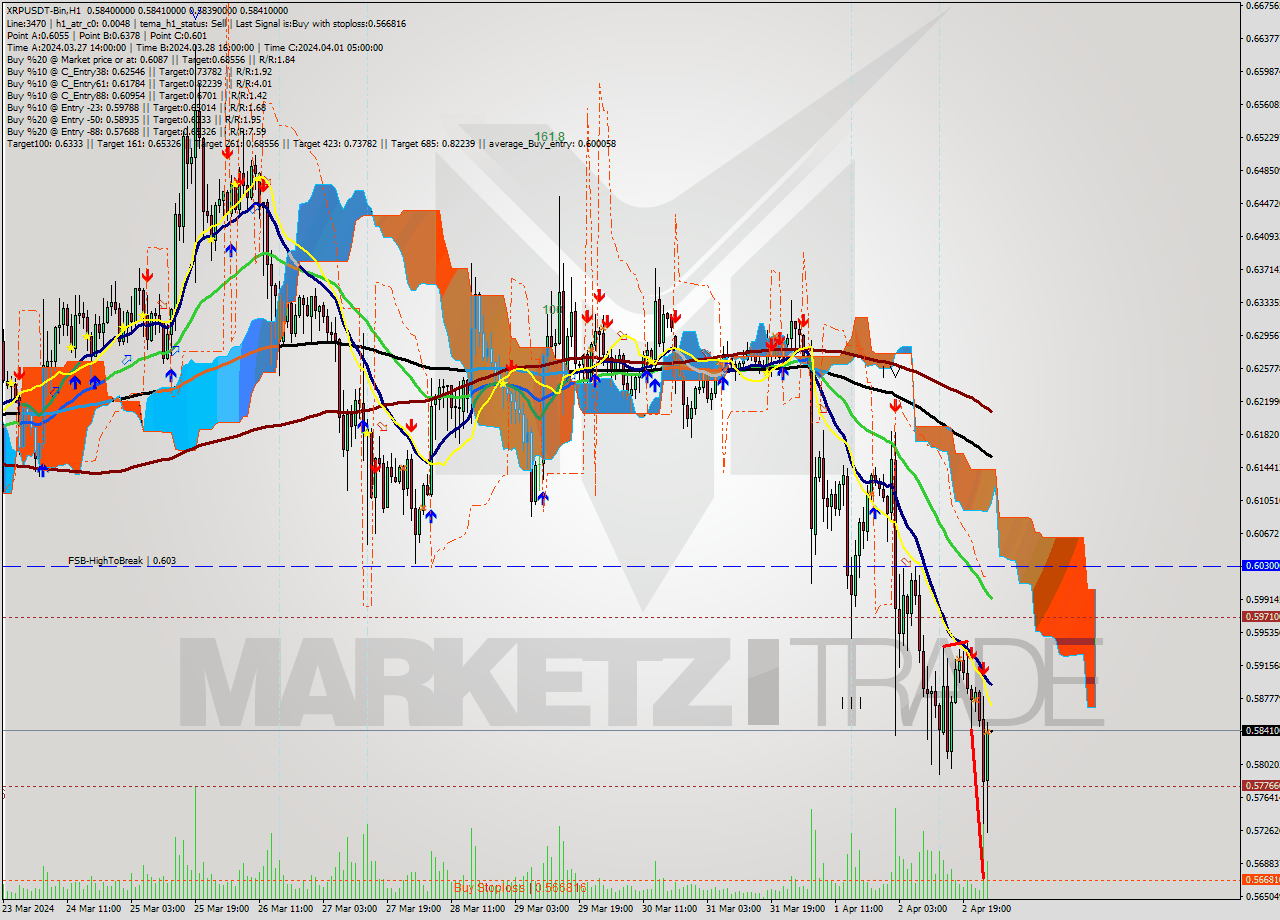 XRPUSDT-Bin MultiTimeframe analysis at date 2024.04.03 05:00
