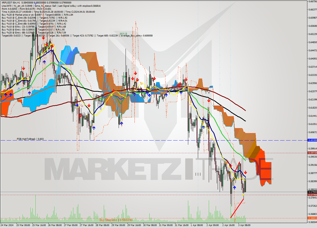 XRPUSDT-Bin MultiTimeframe analysis at date 2024.04.03 18:35