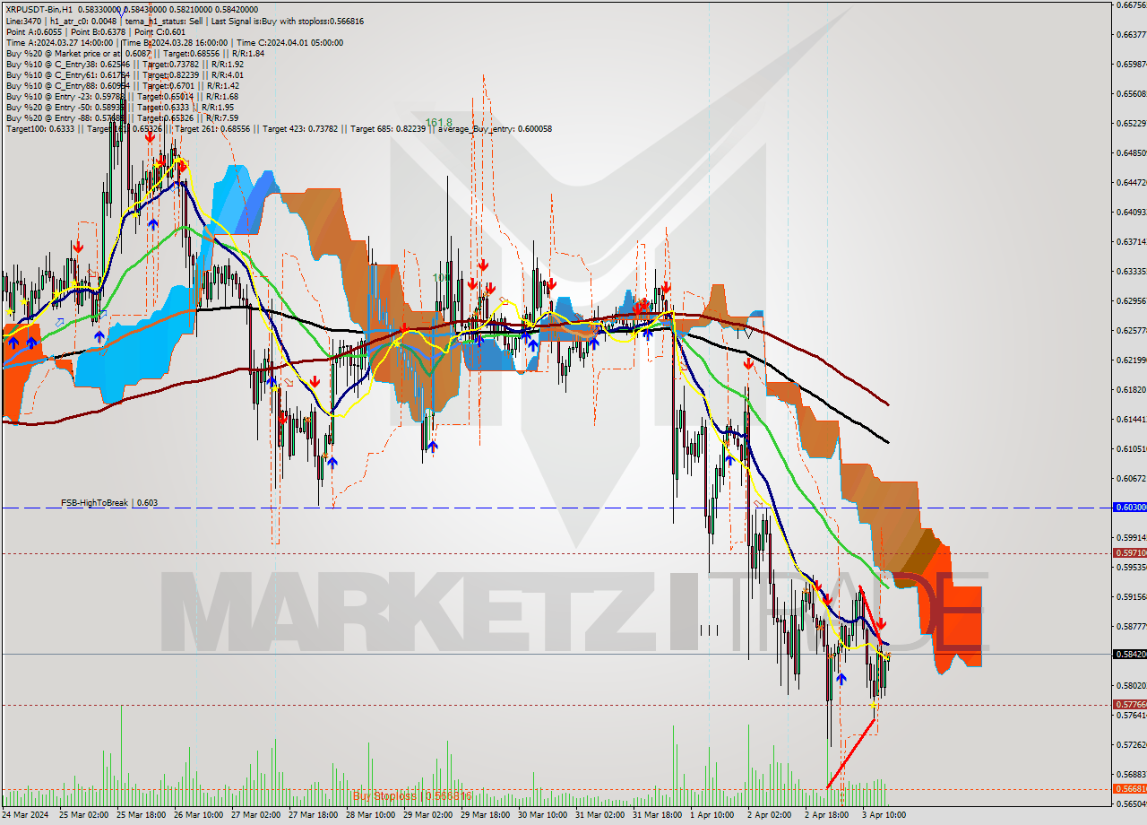 XRPUSDT-Bin MultiTimeframe analysis at date 2024.04.03 20:12