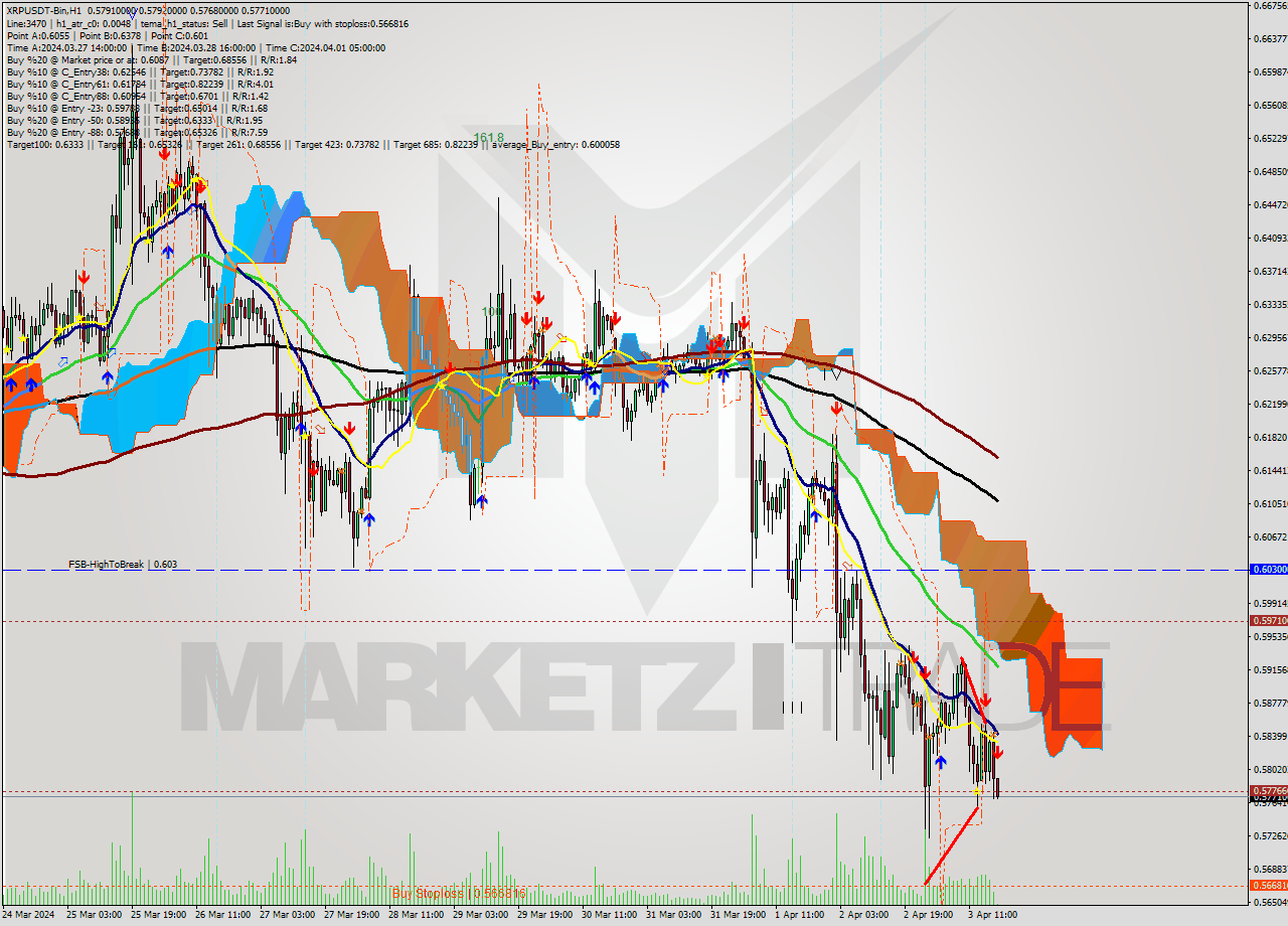 XRPUSDT-Bin MultiTimeframe analysis at date 2024.04.03 21:06