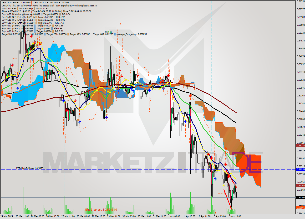 XRPUSDT-Bin MultiTimeframe analysis at date 2024.04.04 05:19