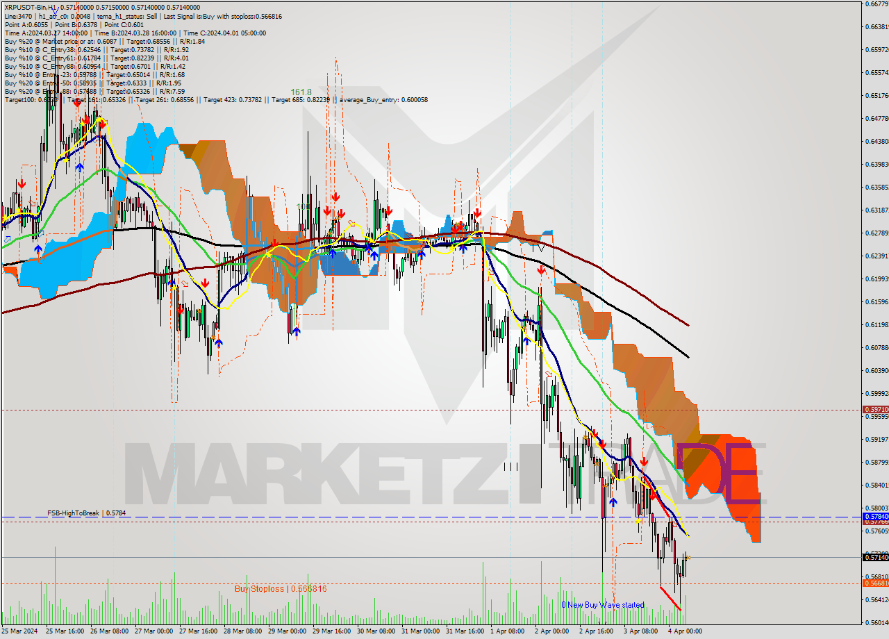 XRPUSDT-Bin MultiTimeframe analysis at date 2024.04.04 10:00
