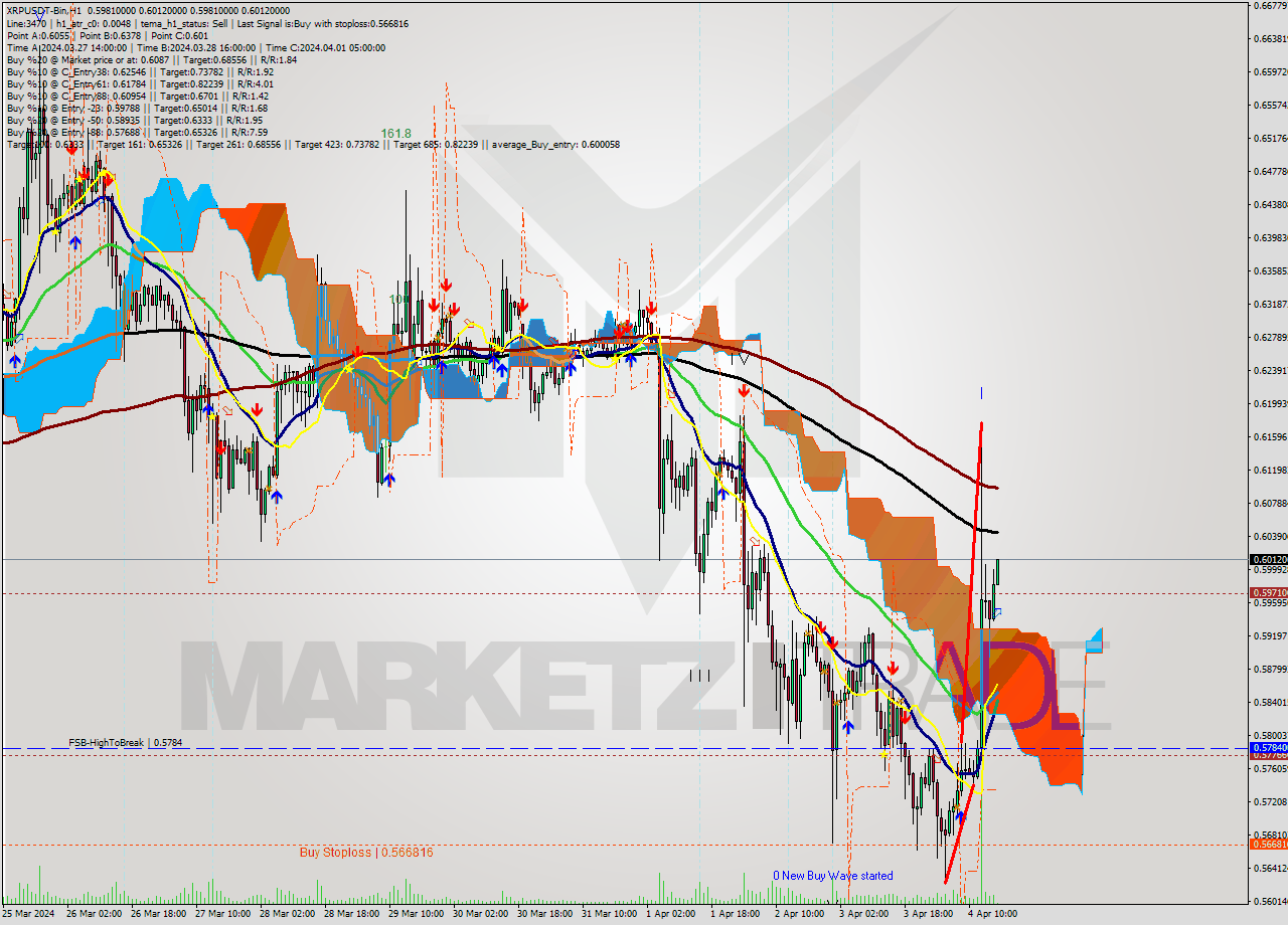 XRPUSDT-Bin MultiTimeframe analysis at date 2024.04.04 20:12