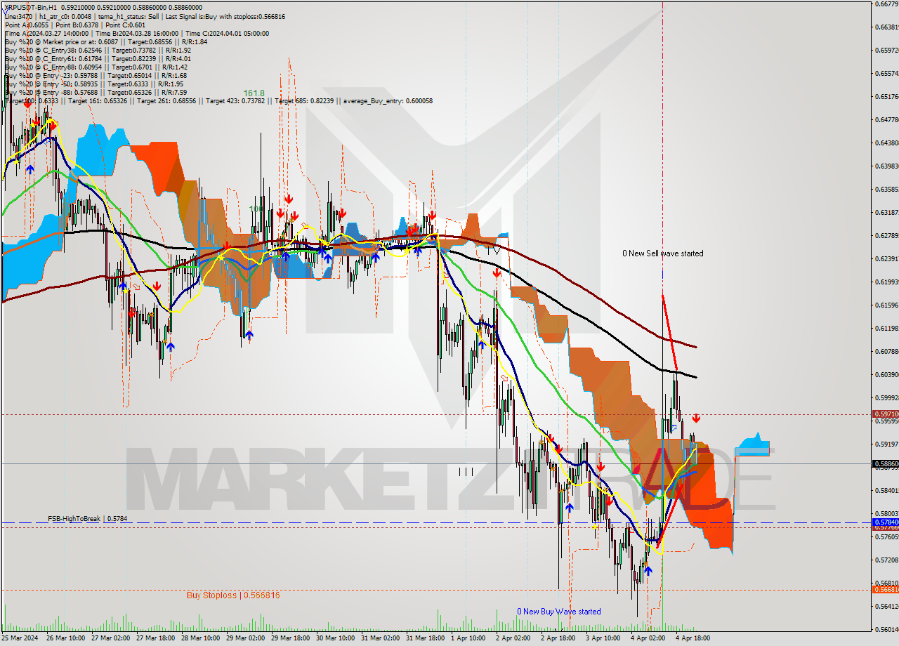 XRPUSDT-Bin MultiTimeframe analysis at date 2024.04.05 04:21