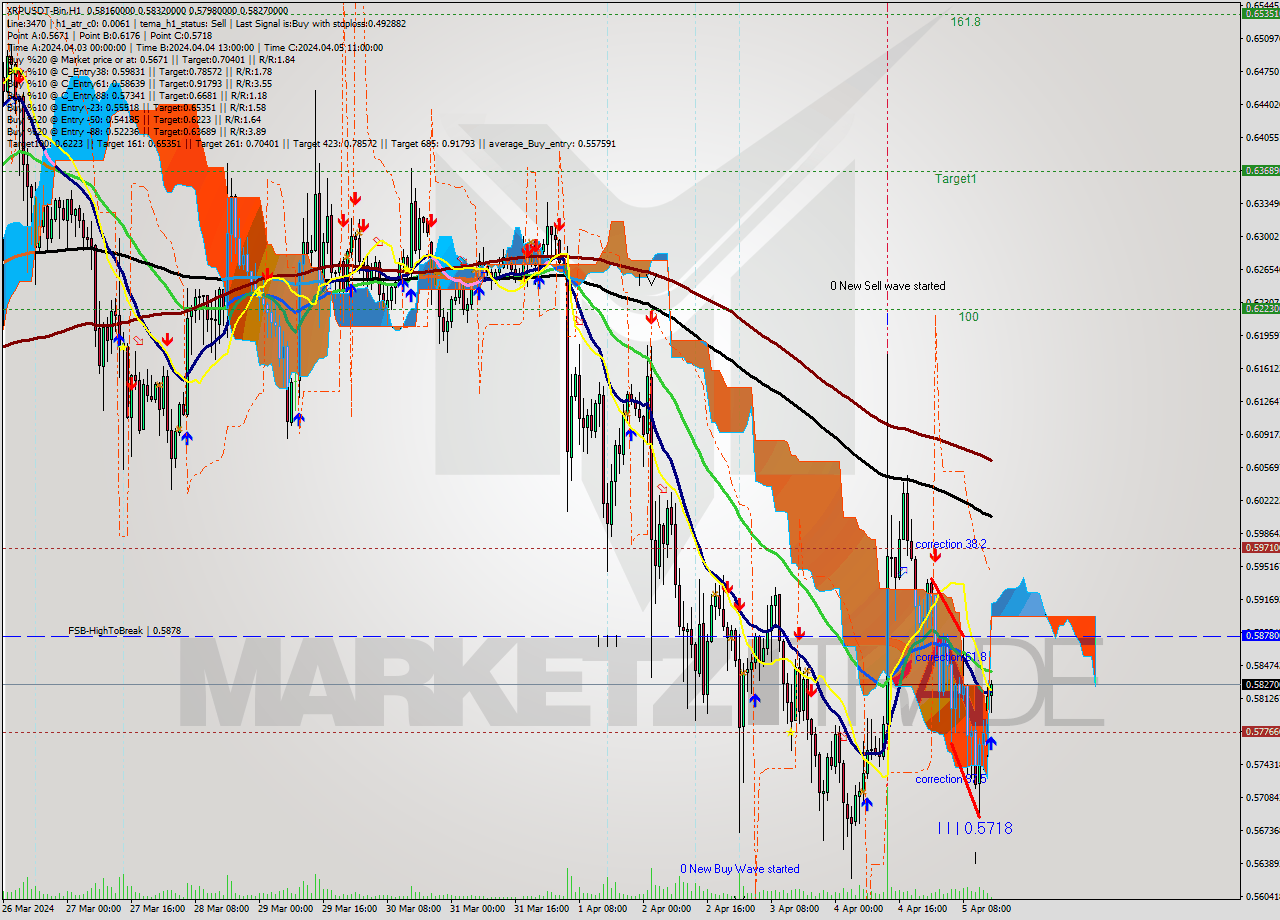 XRPUSDT-Bin MultiTimeframe analysis at date 2024.04.05 18:10