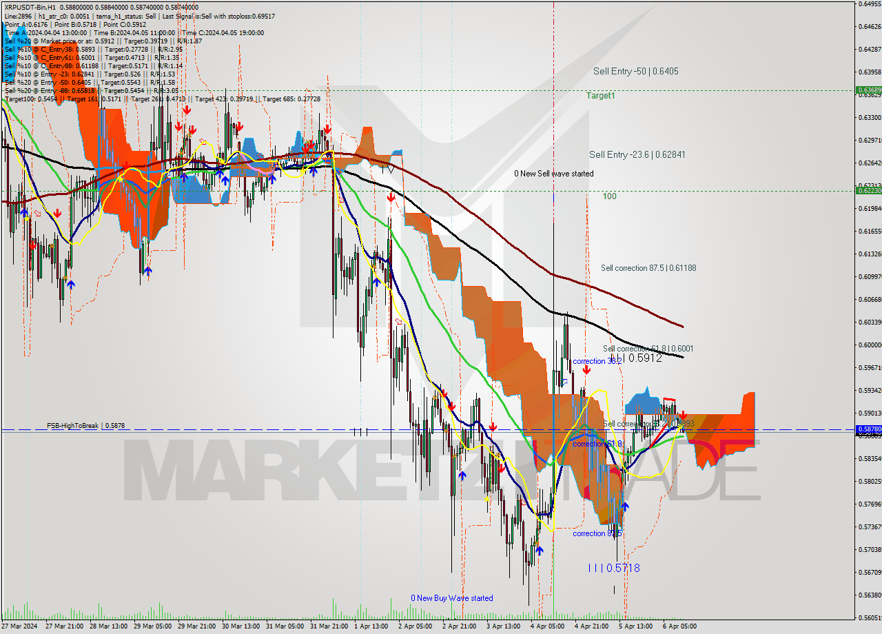 XRPUSDT-Bin MultiTimeframe analysis at date 2024.04.06 15:40