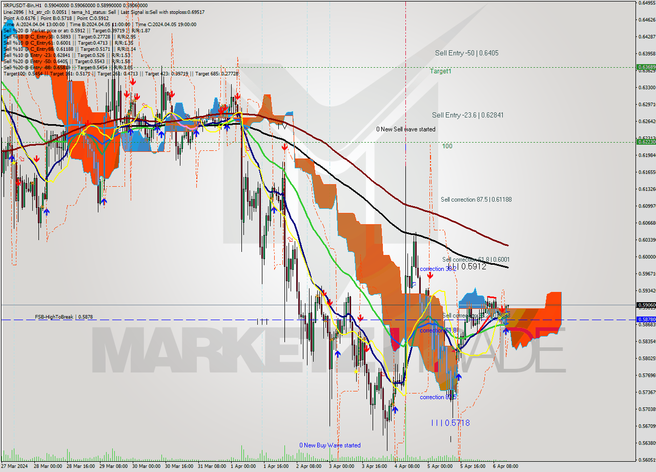 XRPUSDT-Bin MultiTimeframe analysis at date 2024.04.06 18:03