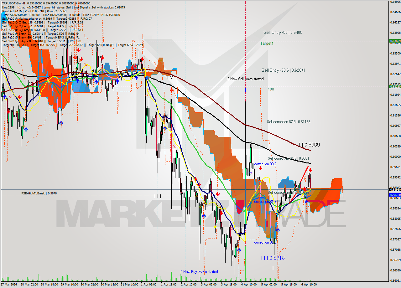 XRPUSDT-Bin MultiTimeframe analysis at date 2024.04.06 20:56