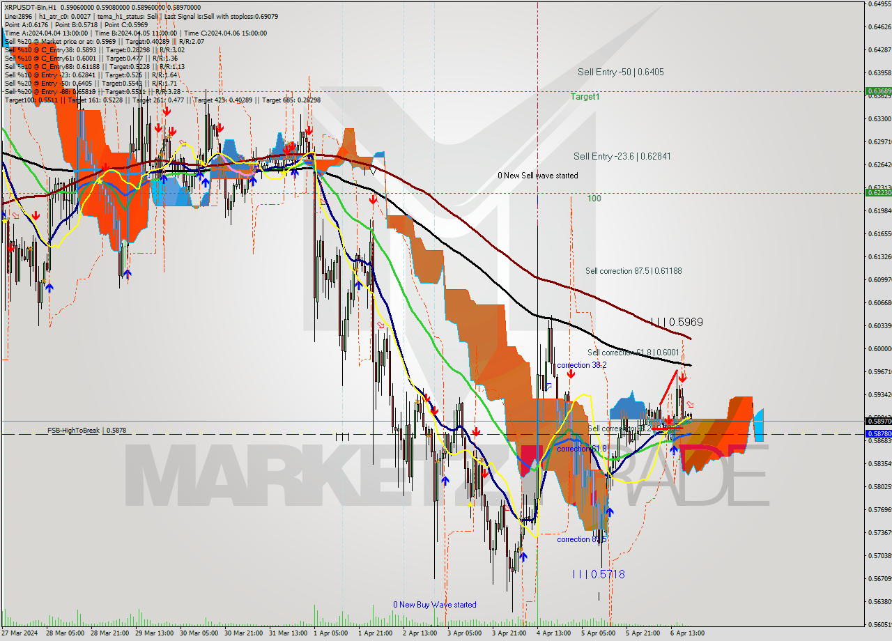 XRPUSDT-Bin MultiTimeframe analysis at date 2024.04.06 23:41