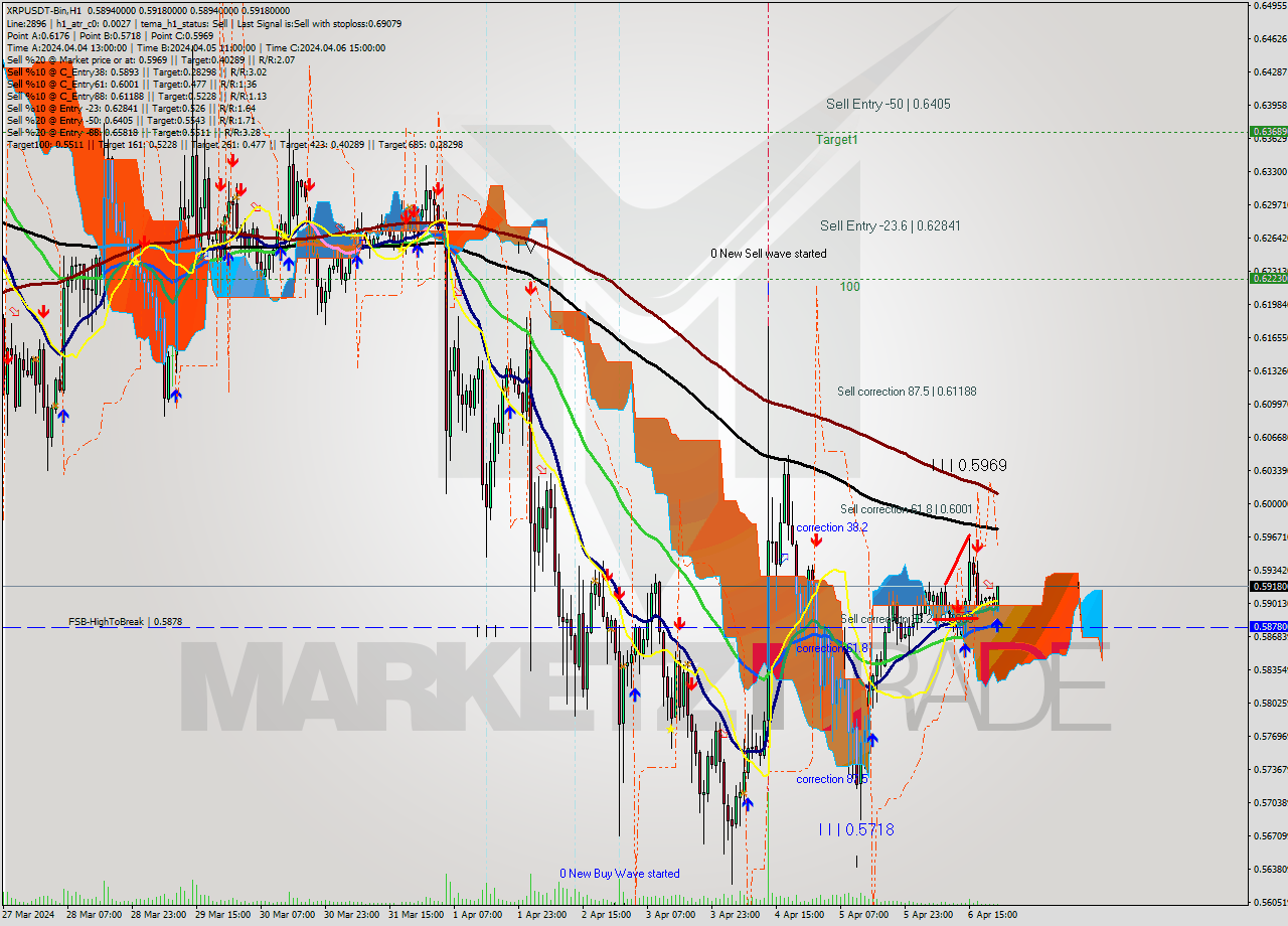 XRPUSDT-Bin MultiTimeframe analysis at date 2024.04.07 01:39