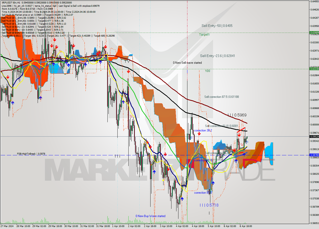 XRPUSDT-Bin MultiTimeframe analysis at date 2024.04.07 04:06