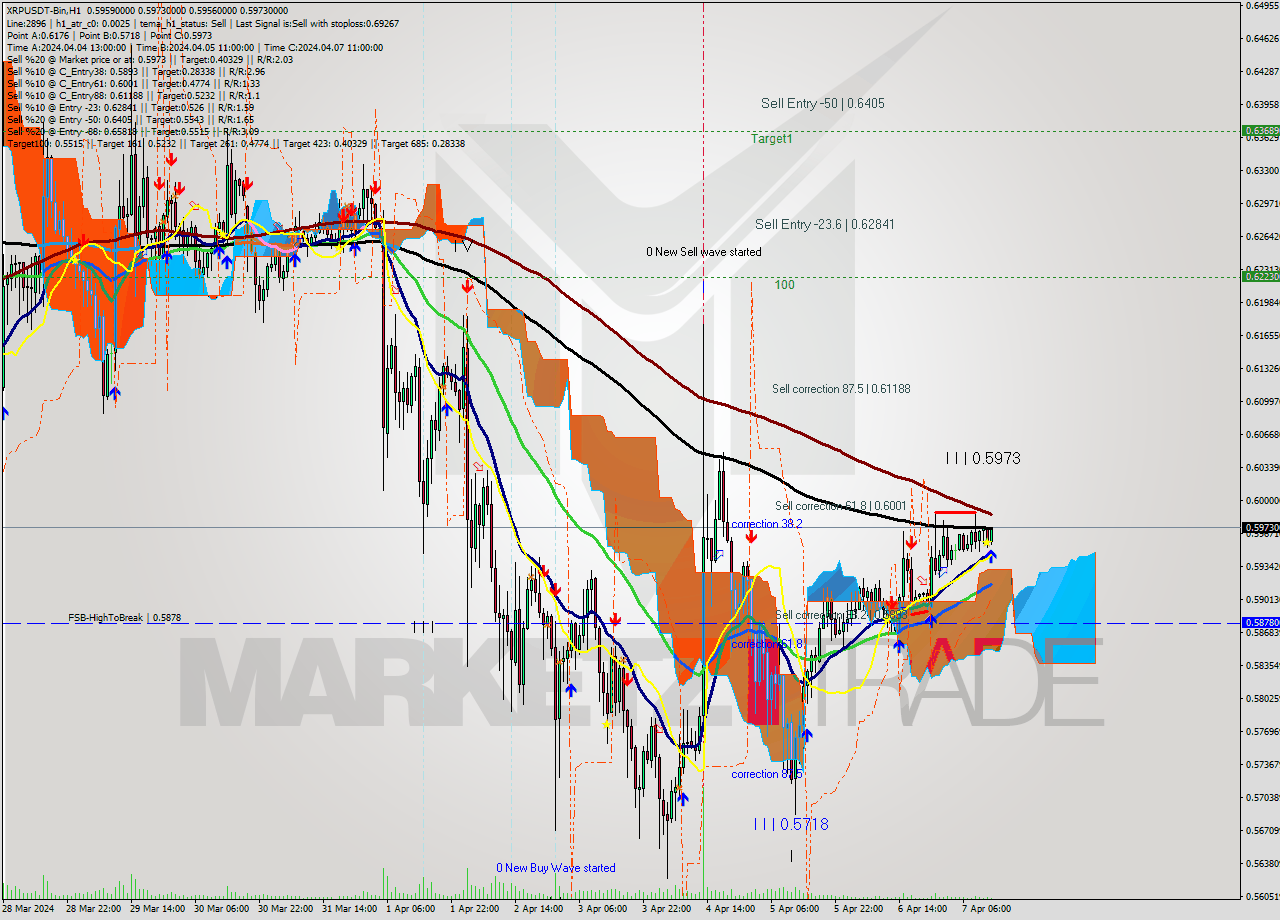 XRPUSDT-Bin MultiTimeframe analysis at date 2024.04.07 16:23