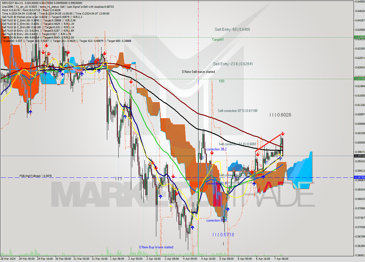 XRPUSDT-Bin MultiTimeframe analysis at date 2024.04.07 18:36
