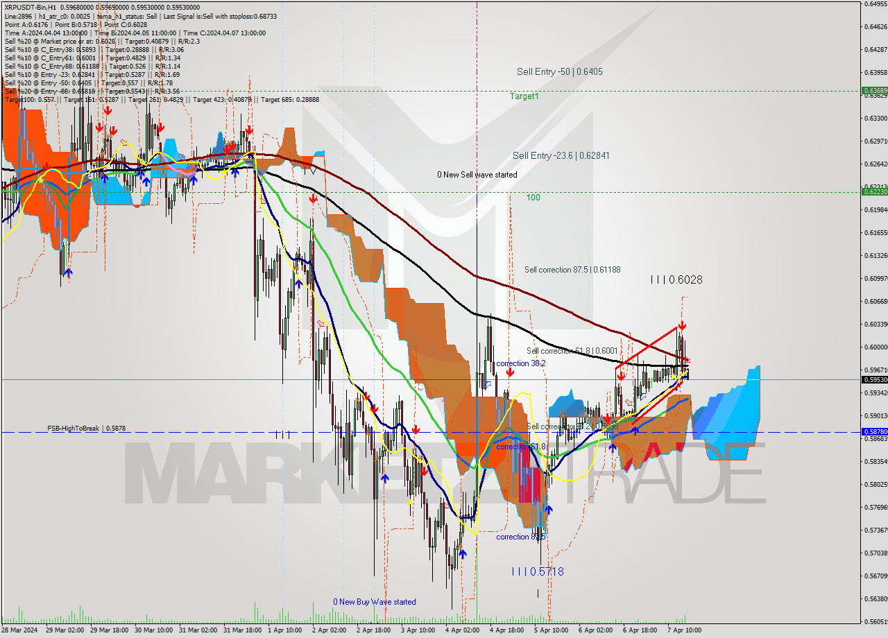 XRPUSDT-Bin MultiTimeframe analysis at date 2024.04.07 20:08