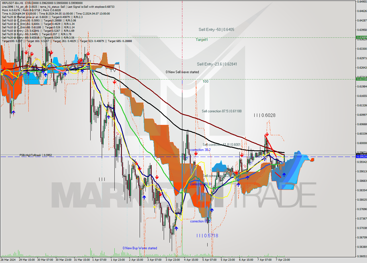 XRPUSDT-Bin MultiTimeframe analysis at date 2024.04.08 09:23