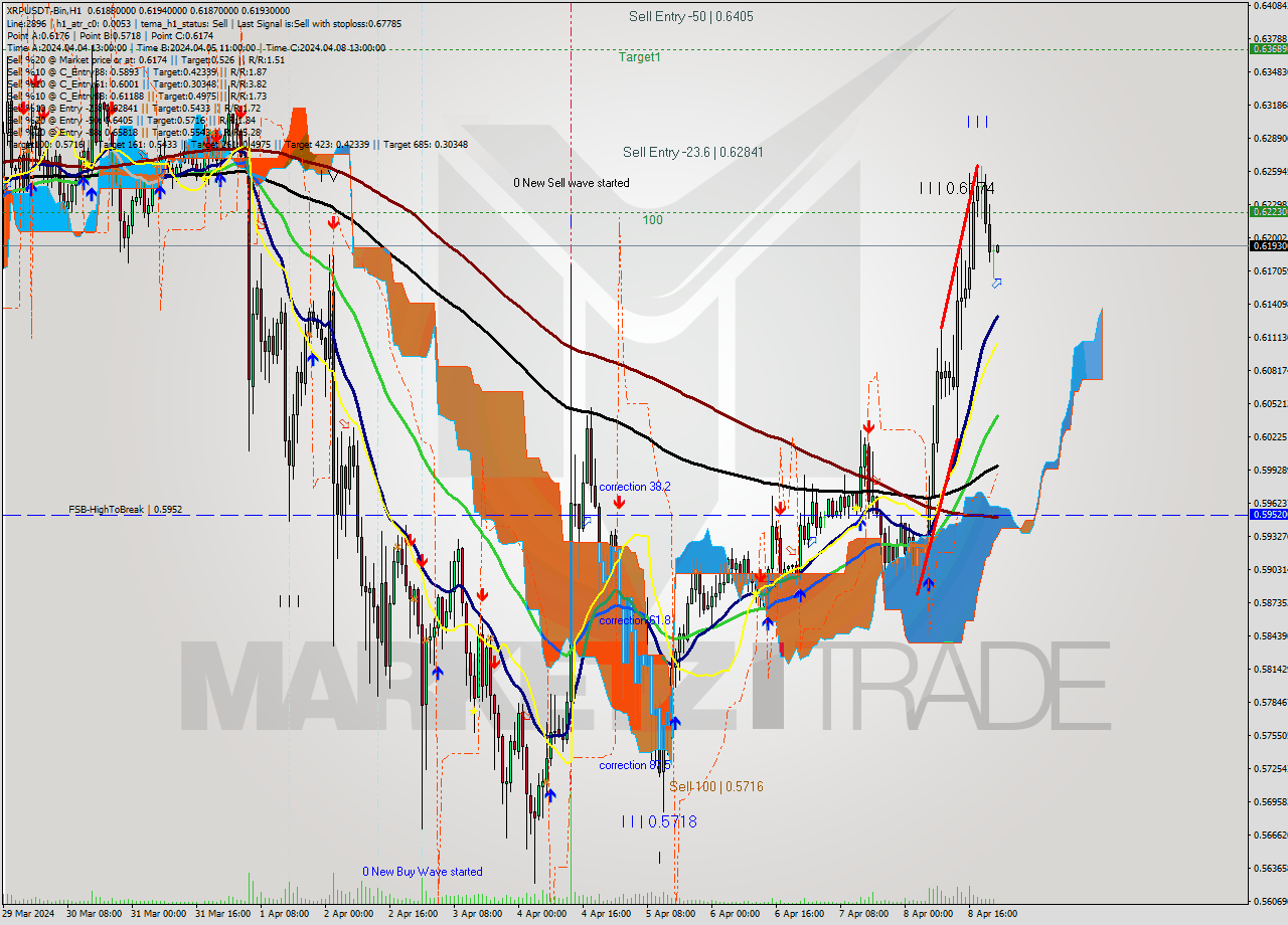 XRPUSDT-Bin MultiTimeframe analysis at date 2024.04.09 02:01