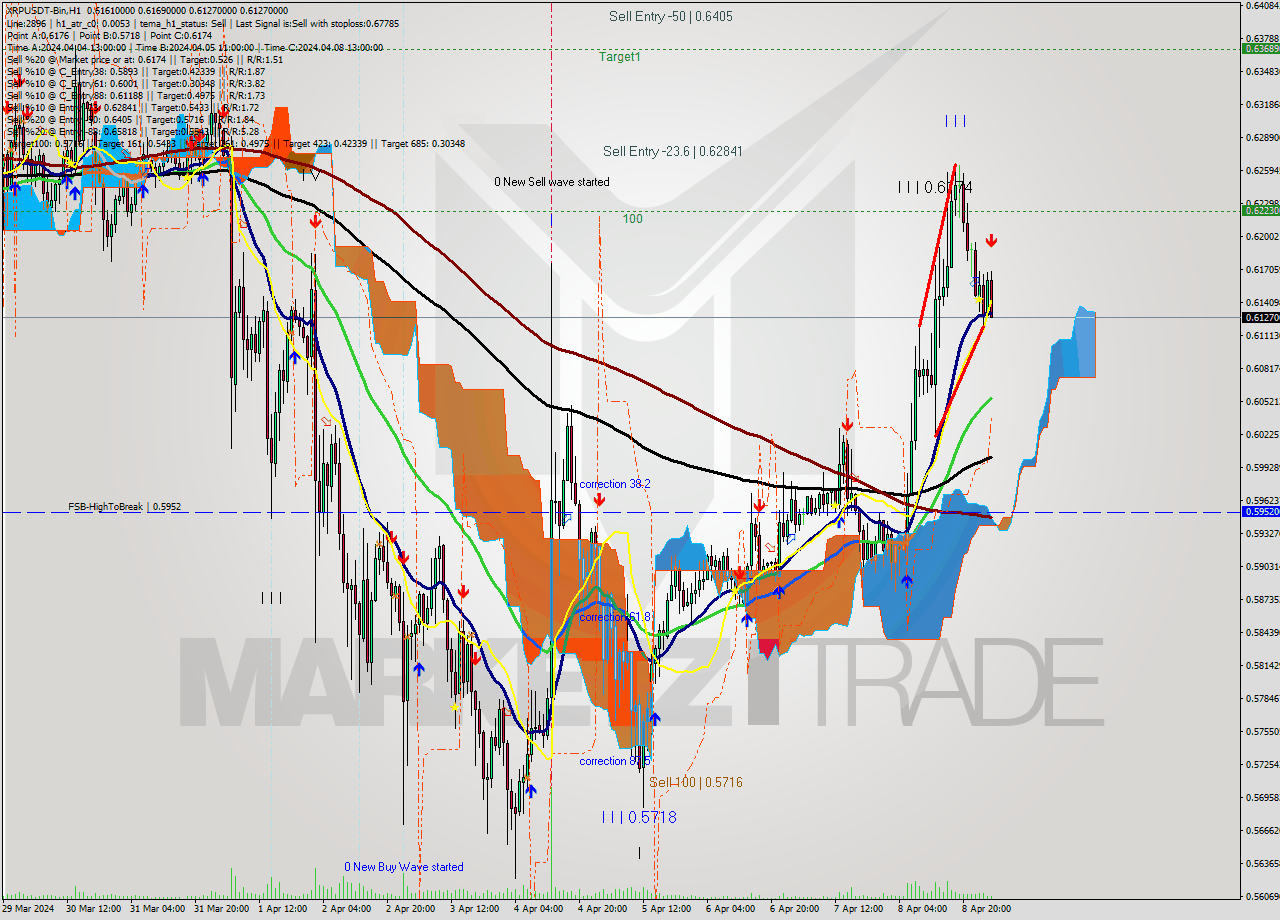 XRPUSDT-Bin MultiTimeframe analysis at date 2024.04.09 06:47
