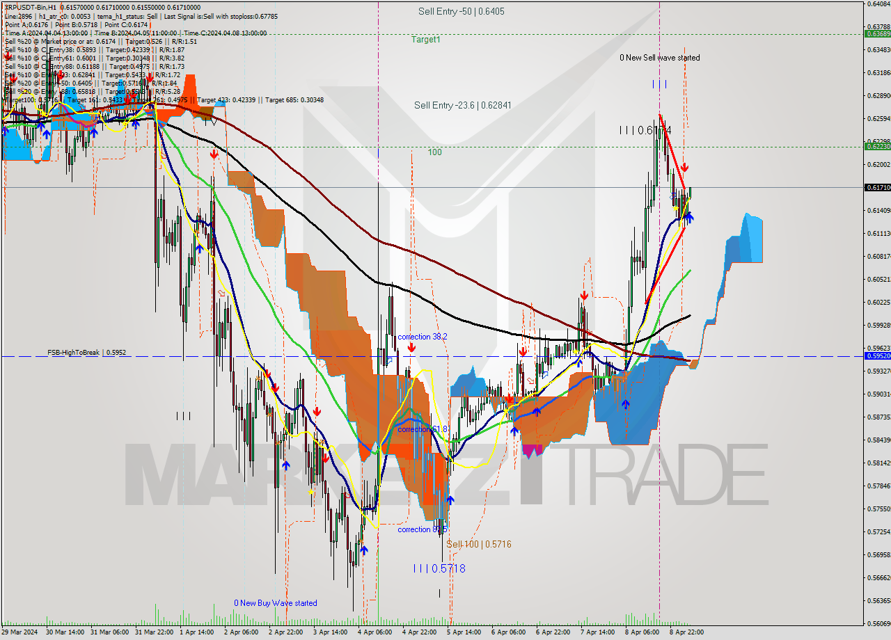 XRPUSDT-Bin MultiTimeframe analysis at date 2024.04.09 08:19