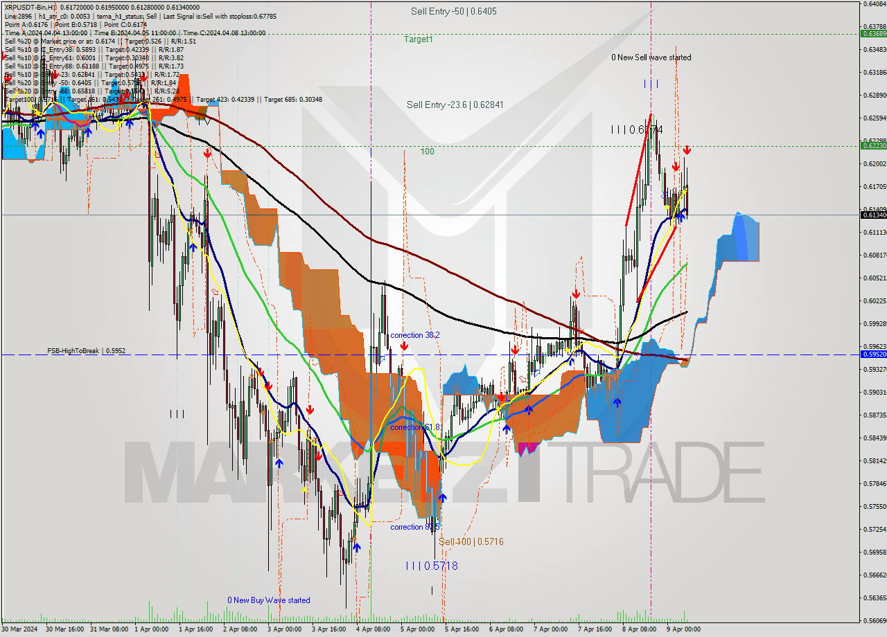 XRPUSDT-Bin MultiTimeframe analysis at date 2024.04.09 10:17