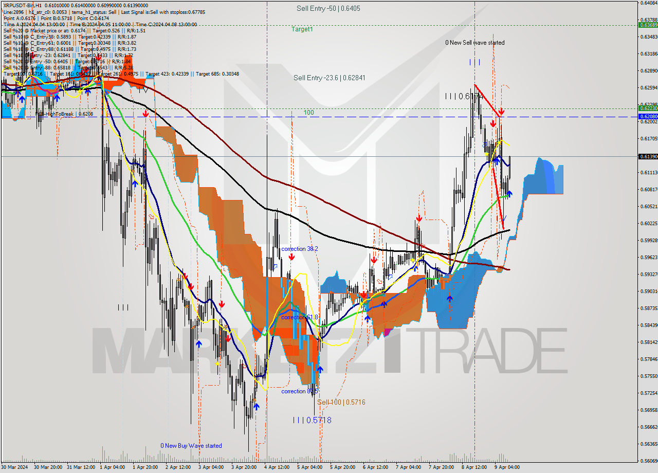 XRPUSDT-Bin MultiTimeframe analysis at date 2024.04.09 14:06