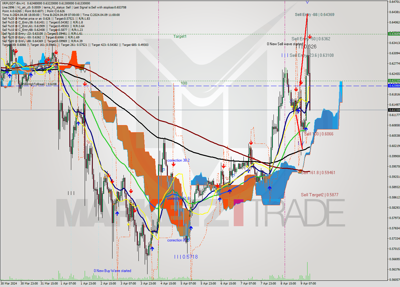 XRPUSDT-Bin MultiTimeframe analysis at date 2024.04.09 17:48