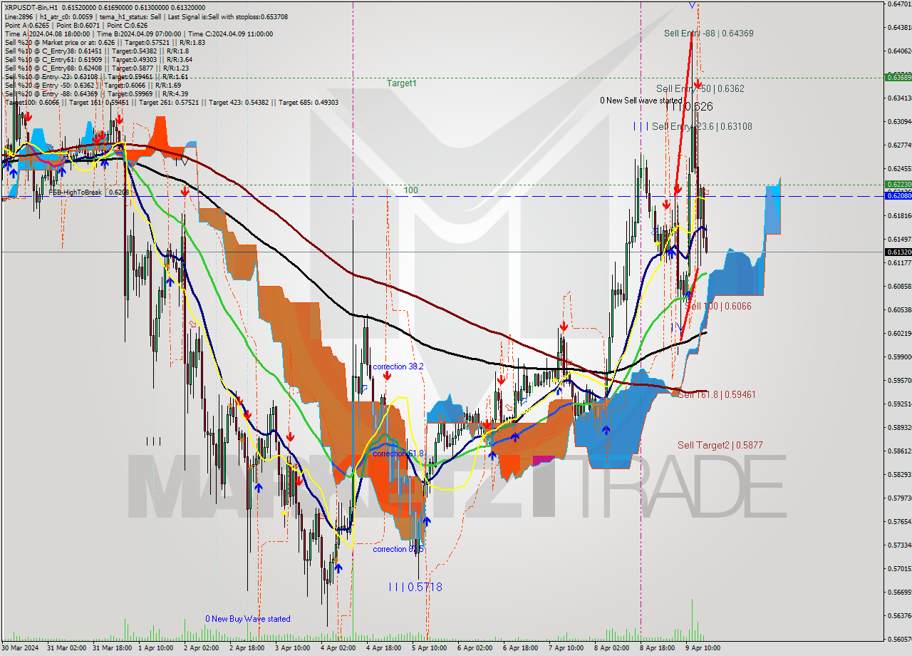 XRPUSDT-Bin MultiTimeframe analysis at date 2024.04.09 20:07