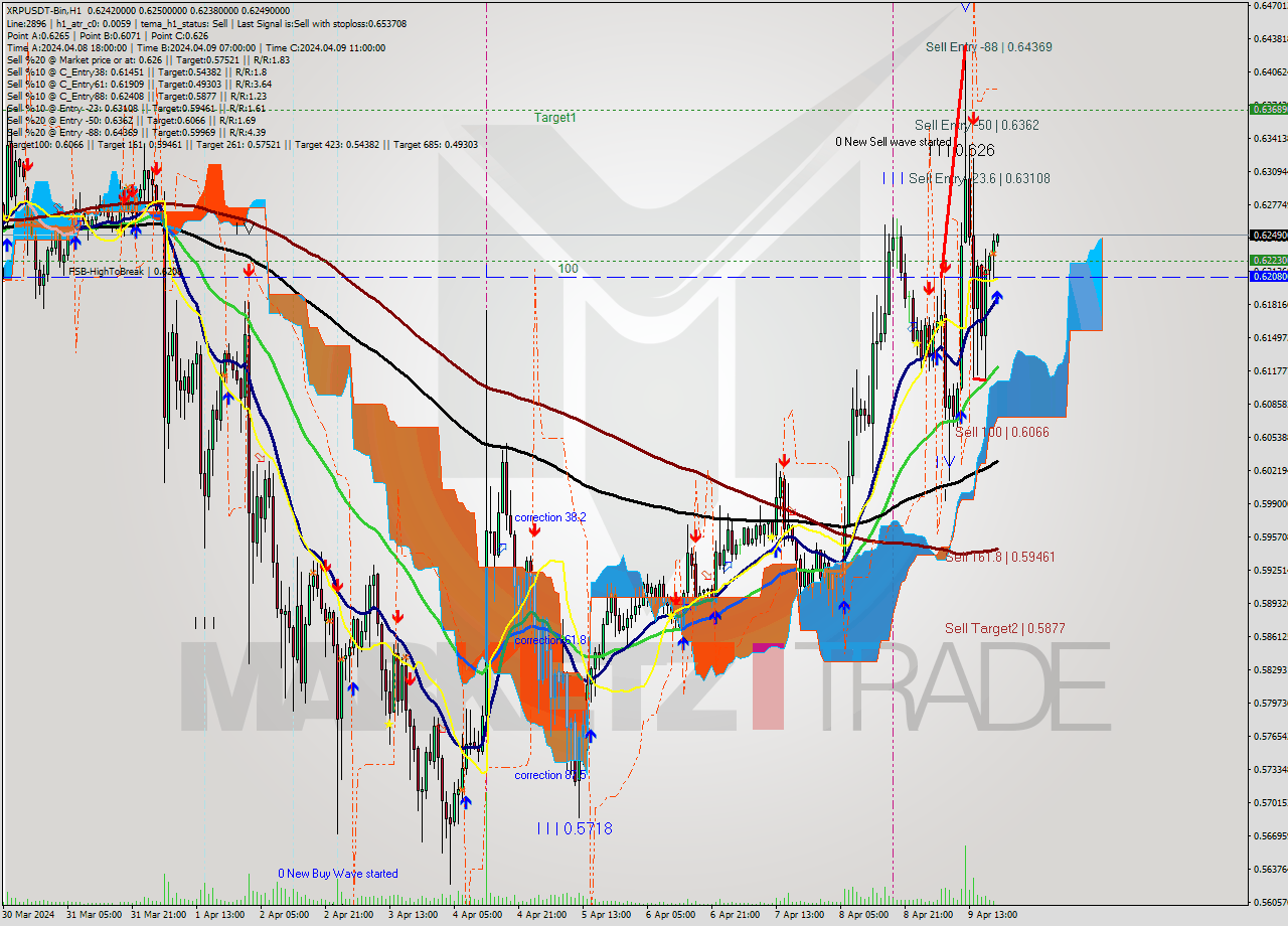 XRPUSDT-Bin MultiTimeframe analysis at date 2024.04.09 23:02