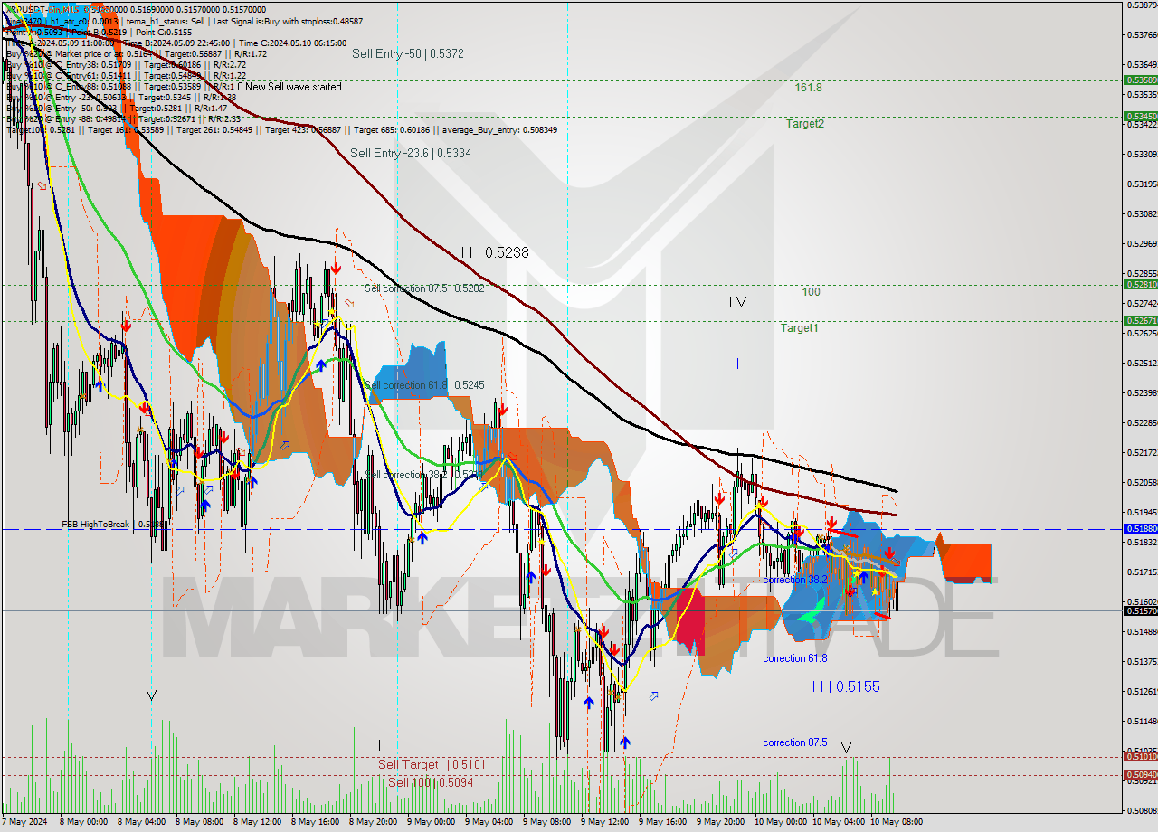 XRPUSDT-Bin M15 Signal