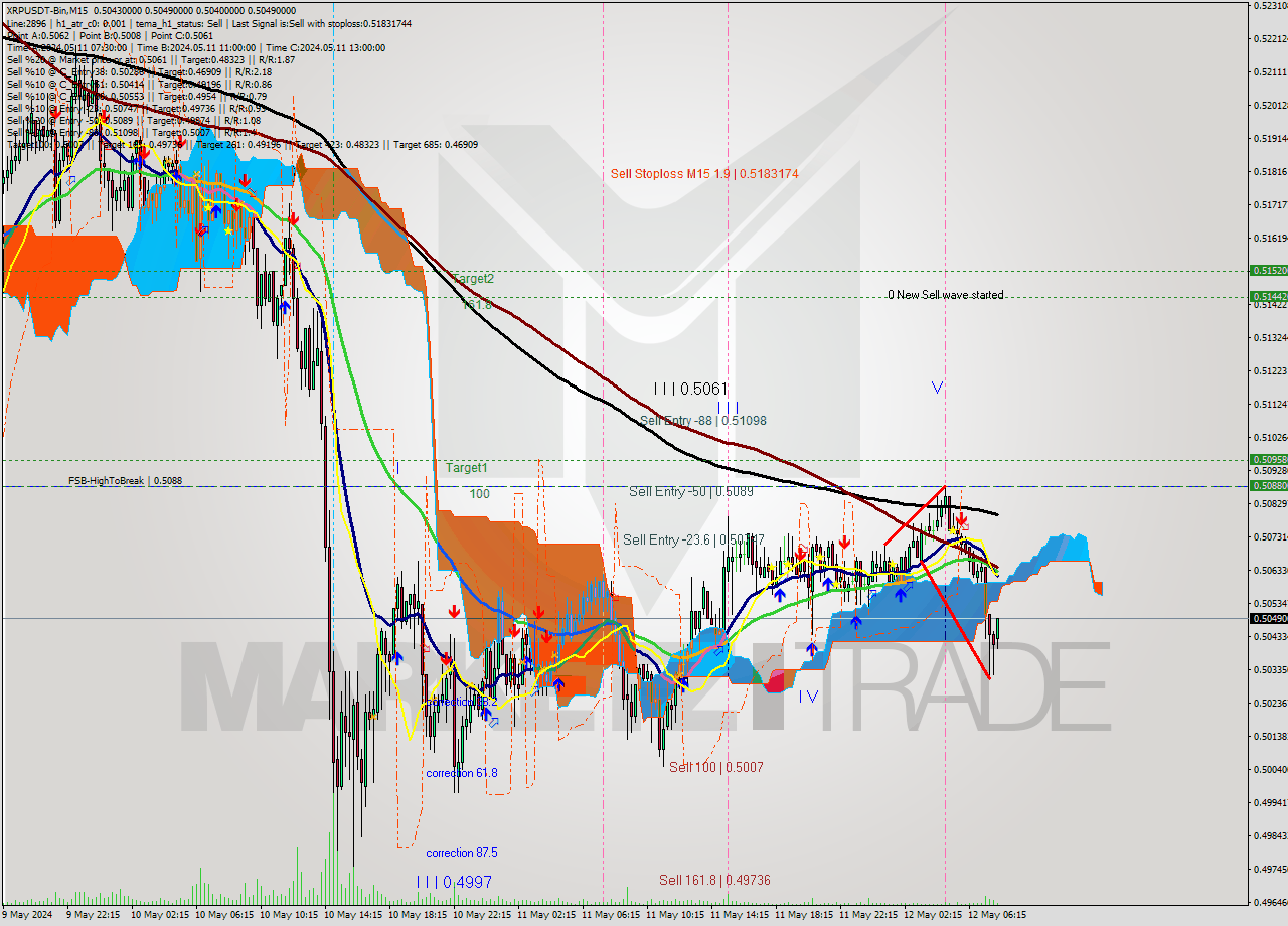 XRPUSDT-Bin M15 Signal