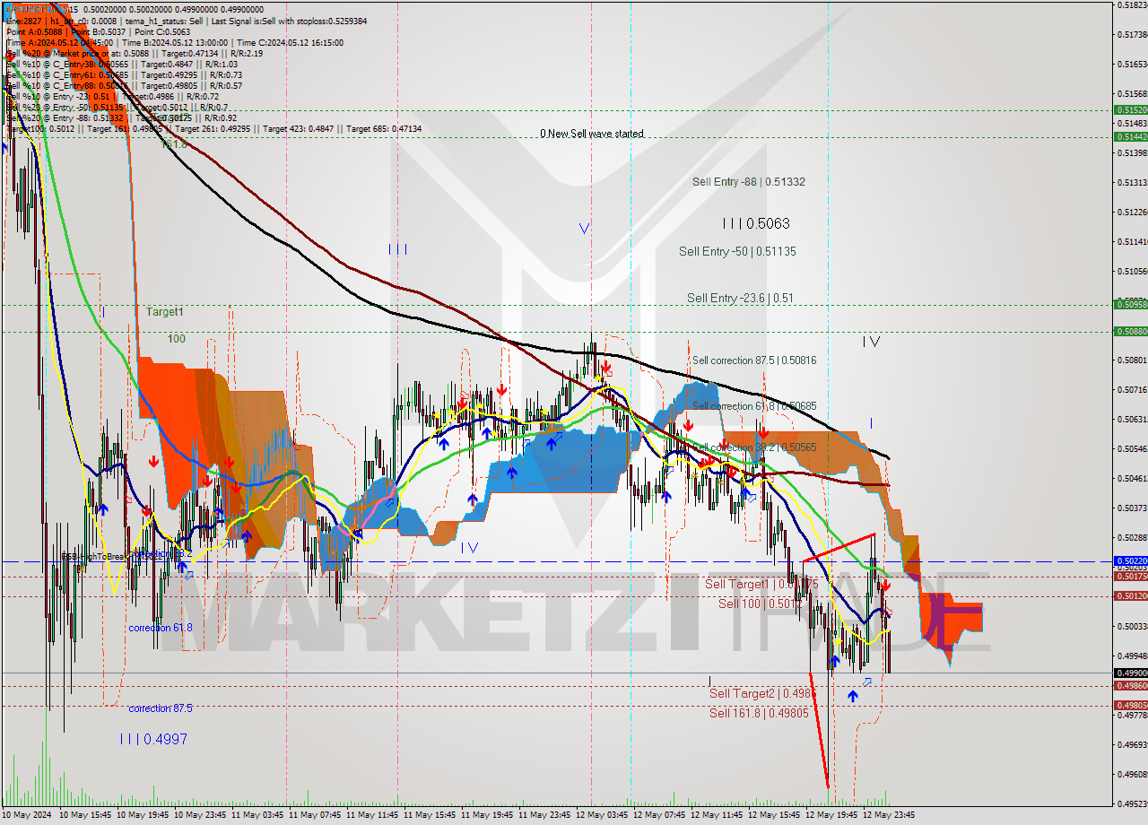 XRPUSDT-Bin M15 Signal